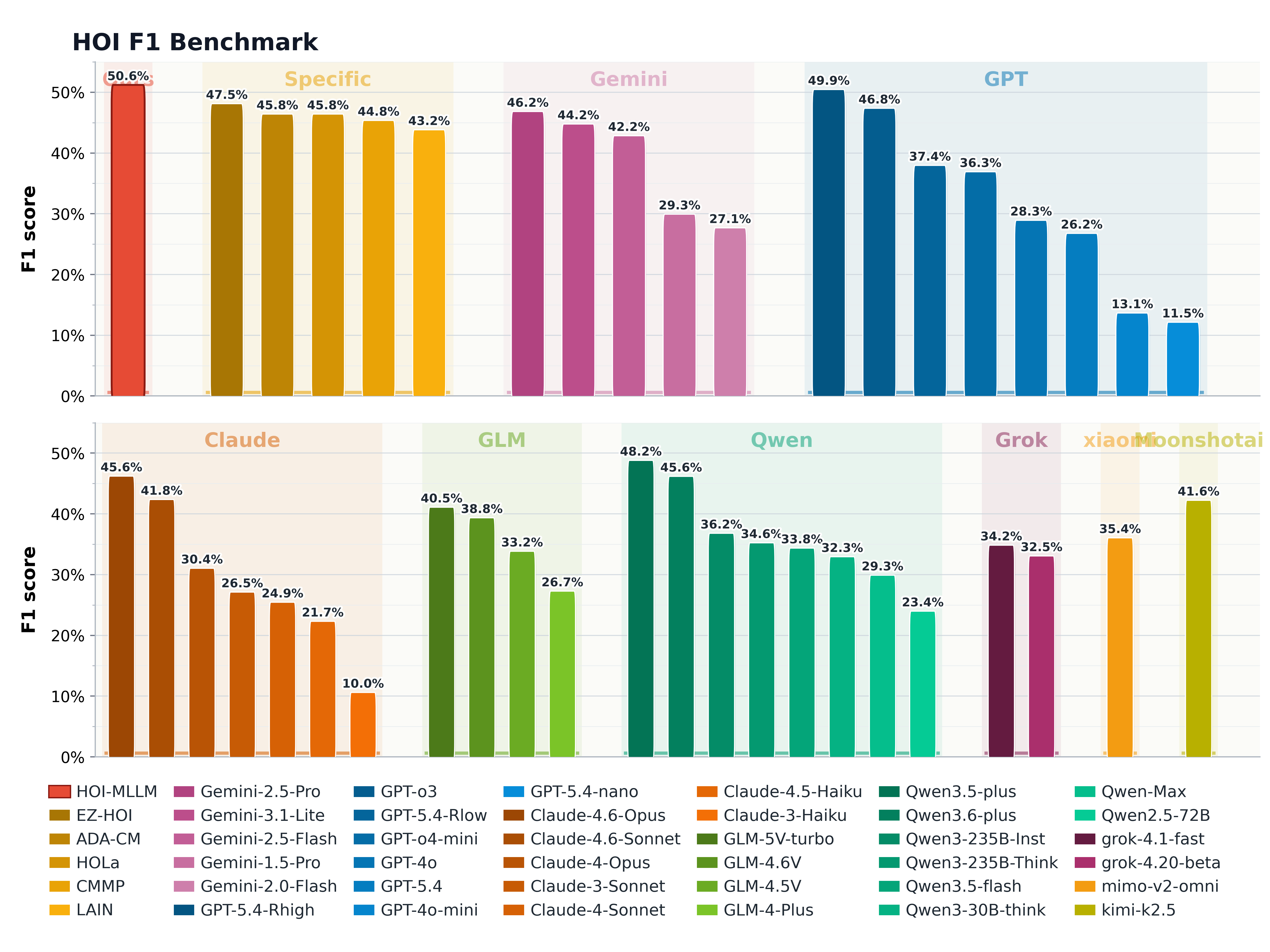 HOI F1 benchmark comparing HOI-MLLM with specialized methods and multiple multimodal large language model families.