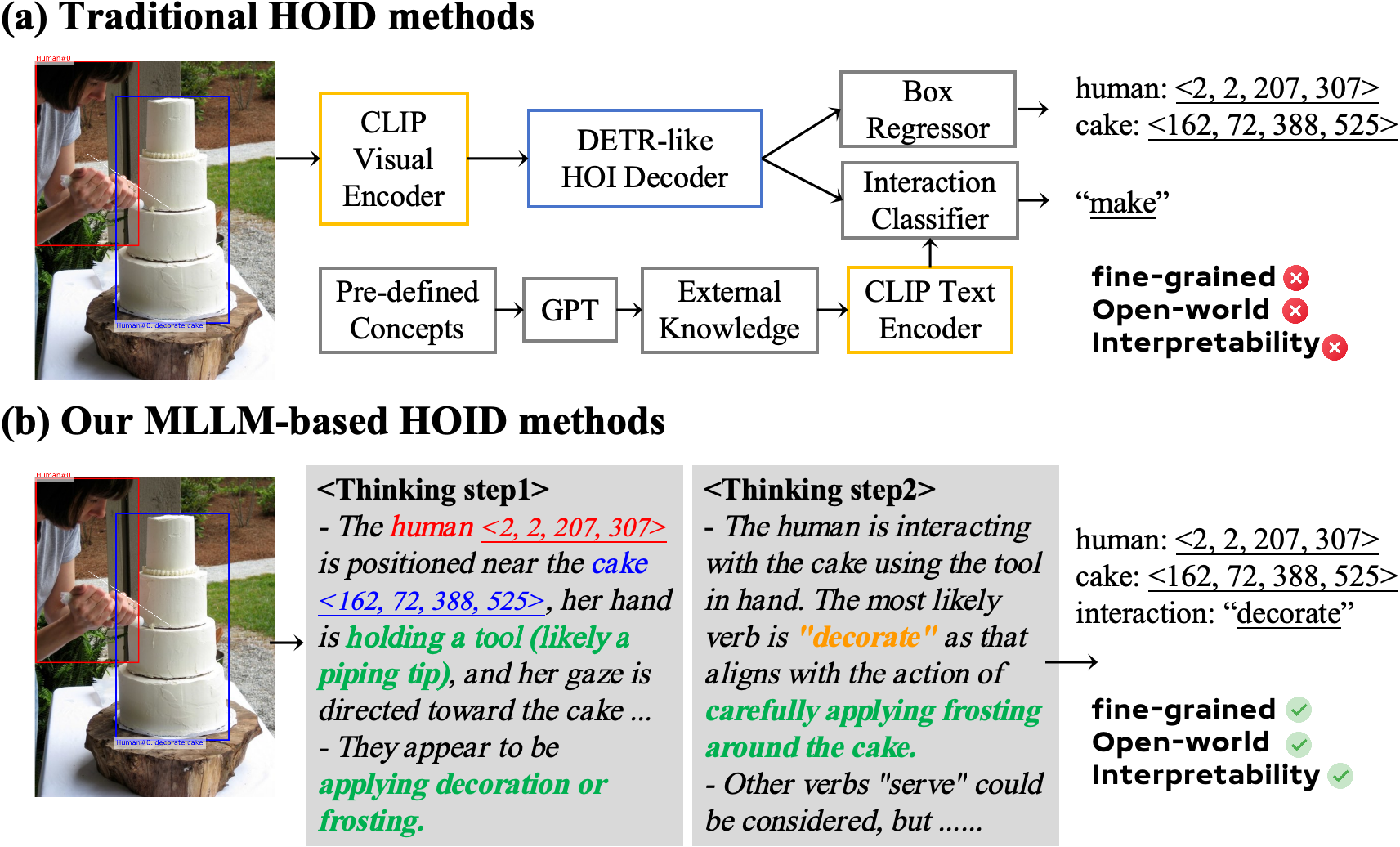 Comparison between traditional HOI detection and HOI-MLLM reasoning.